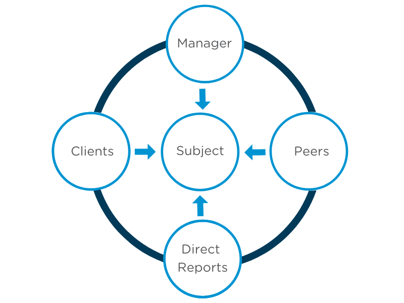 360-degree feedback model illustrating feedback flow between a subject, managers, peers, clients, and direct reports for comprehensive learning and development in the workplace