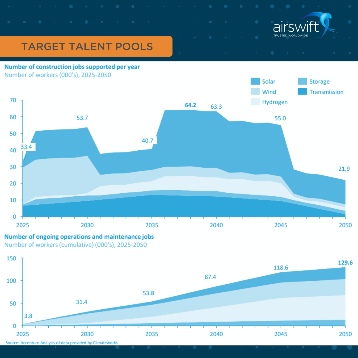 Graph showing projected construction and maintenance jobs in renewable energy sectors from 2025 to 2050.