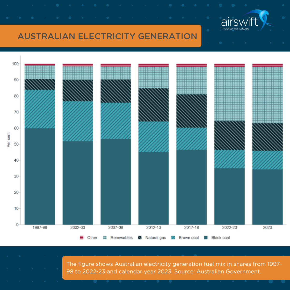 Graph showing Australia's electricity generation mix from 1997-98 to 2023, highlighting shifts from coal to renewables."