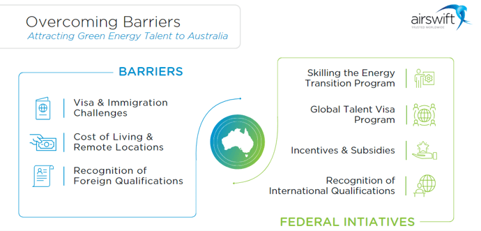 Infographic outlining barriers to attracting green energy talent to Australia and federal initiatives addressing them