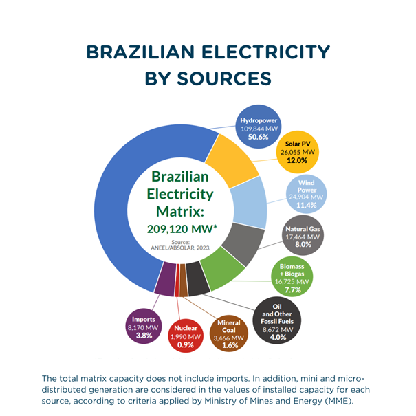 Brazil is a world leader in renewable energy job creation