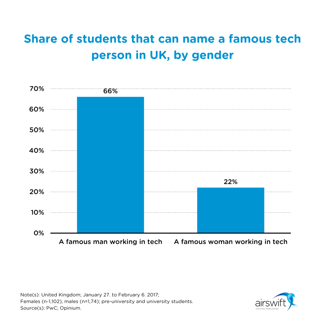 Chart showing gender disparity in naming famous tech figures in the UK