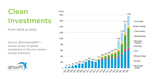 Bar chart of global clean investments from 2004 to 2023, showing significant growth in various sectors.