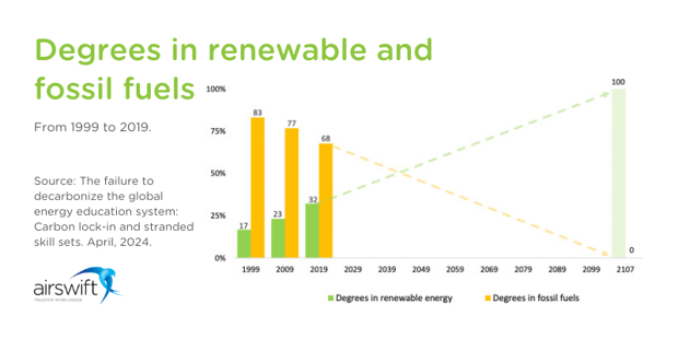 Chart comparing degrees in renewable energy and fossil fuels from 1999 to 2019, with projections to 2107.