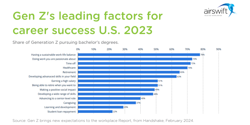 Chart showing Gen Z's top factors for career success in the U.S. 2023, including work-life balance and passion for work.