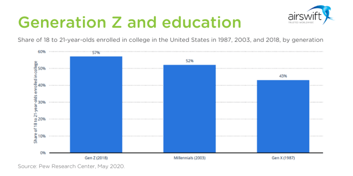 Alt text: "Bar chart comparing college enrollment rates of Gen Z, Millennials, and Gen X in the U.S."