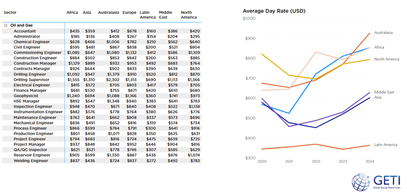 GETI 2024 oil rig workers' day rates by region, showing trends in Africa, Asia, Australasia, Europe, and North America.