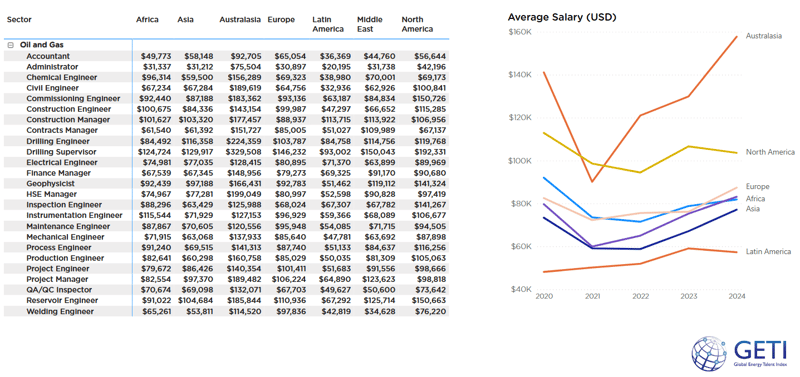 GETI 2024 oil rig workers' annual salaries by region, showing trends in Africa, Asia, Australasia, Europe, and North America.