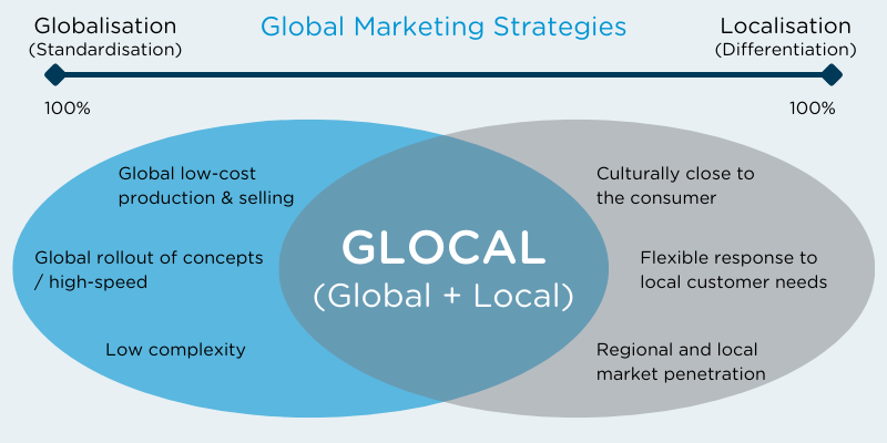 Diagram of global marketing strategies, highlighting the GLOCAL approach, combining global standardization with local differentiation for effective international business.