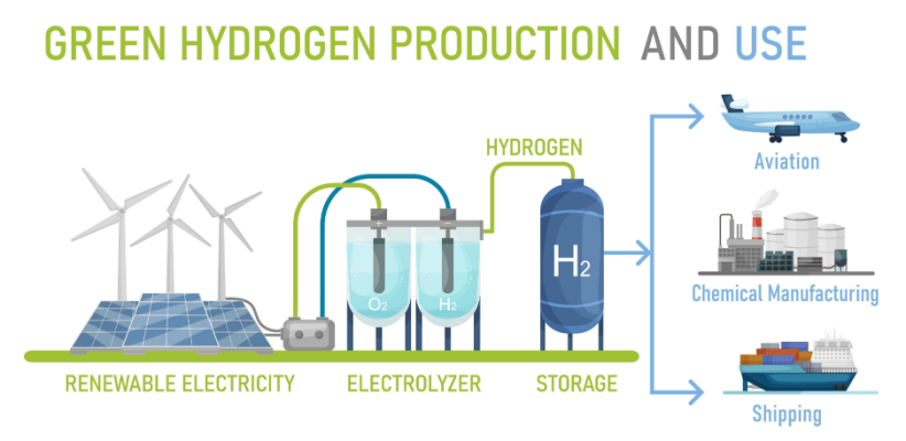 Australian hydrogen strategy, workforce and projects starting in 2023