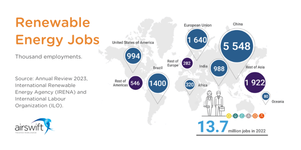 World map showing renewable energy jobs by region in 2022, totaling 13.7 million jobs.