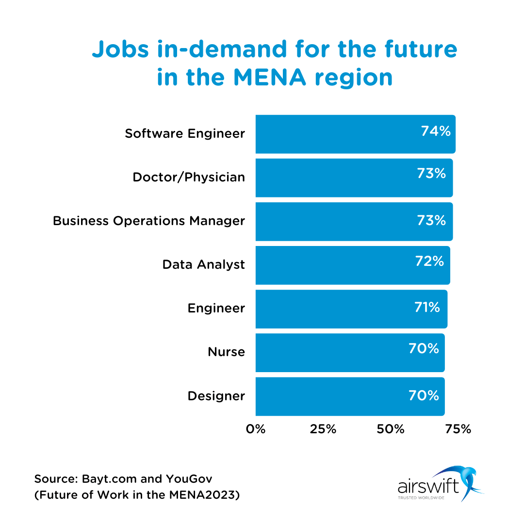 What is the current situation of the tech job market in the UAE?