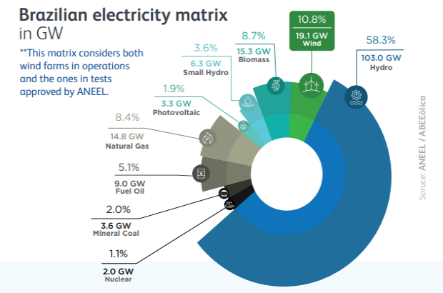 Electricity matrix_Brazil