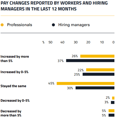 graph showing pay changes reported by oil and gas workers and hiring managers in GETI 2024 