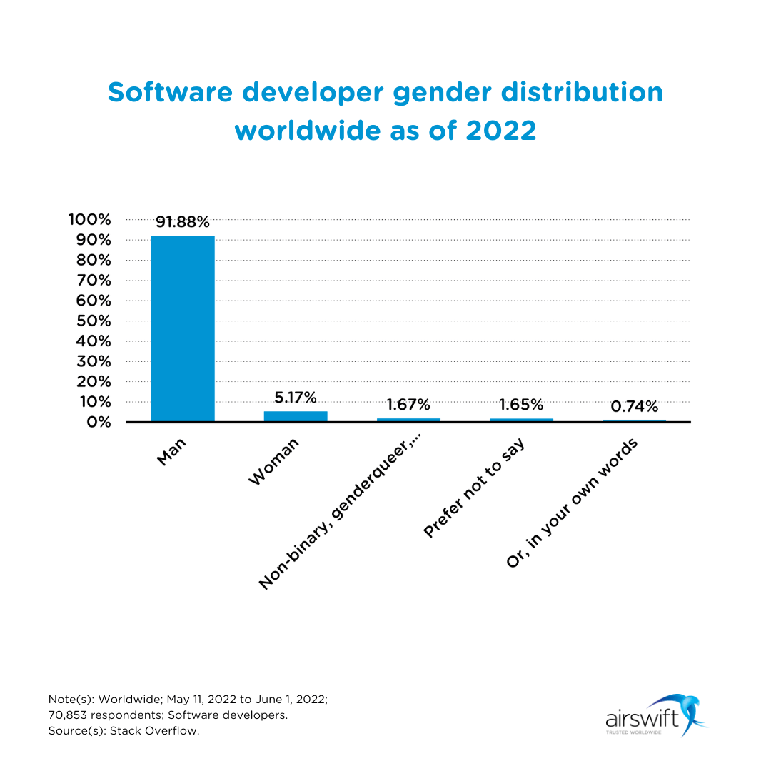 Software developer gender distribution worldwide as of 2022