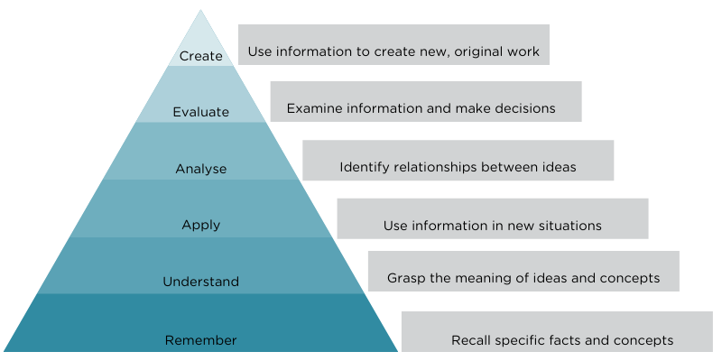 Bloom's Taxonomy pyramid showcasing levels of learning, from remembering to creating, for workplace training and development