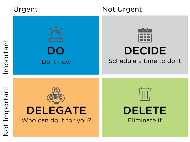 Eisenhower Matrix for time management, categorizing tasks into do, decide, delegate, and delete to improve productivity in employee training in the workplace