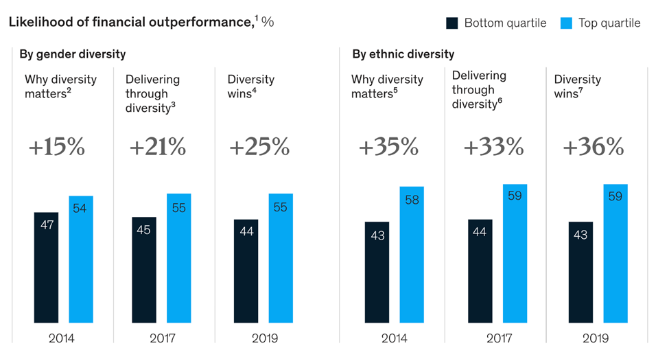 Bar chart showing the financial impact of gender and ethnic diversity from 2014 to 2019, highlighting top quartile companies outperforming bottom quartile companies 