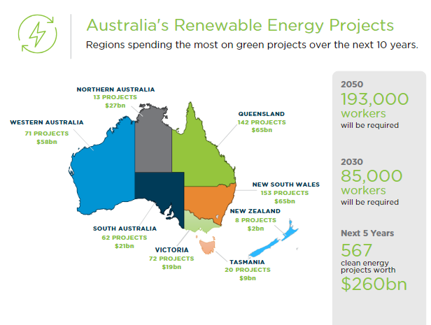 Map of Australia highlighting renewable energy projects by region, including project numbers, investment totals and the number of professionals required in upcoming years