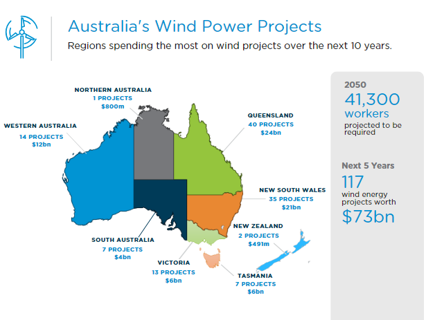 Map of Australia showing wind power projects by region, including project numbers, investment totals, and future workforce projections